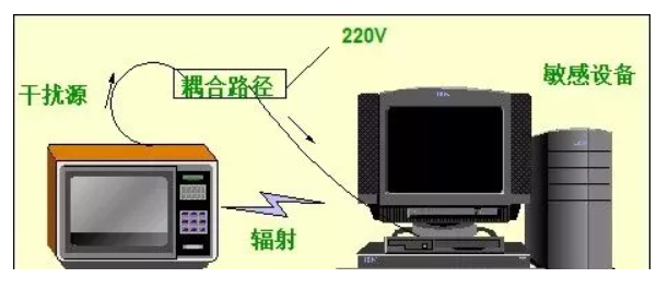 EMC知识总结，一个清晰的思路