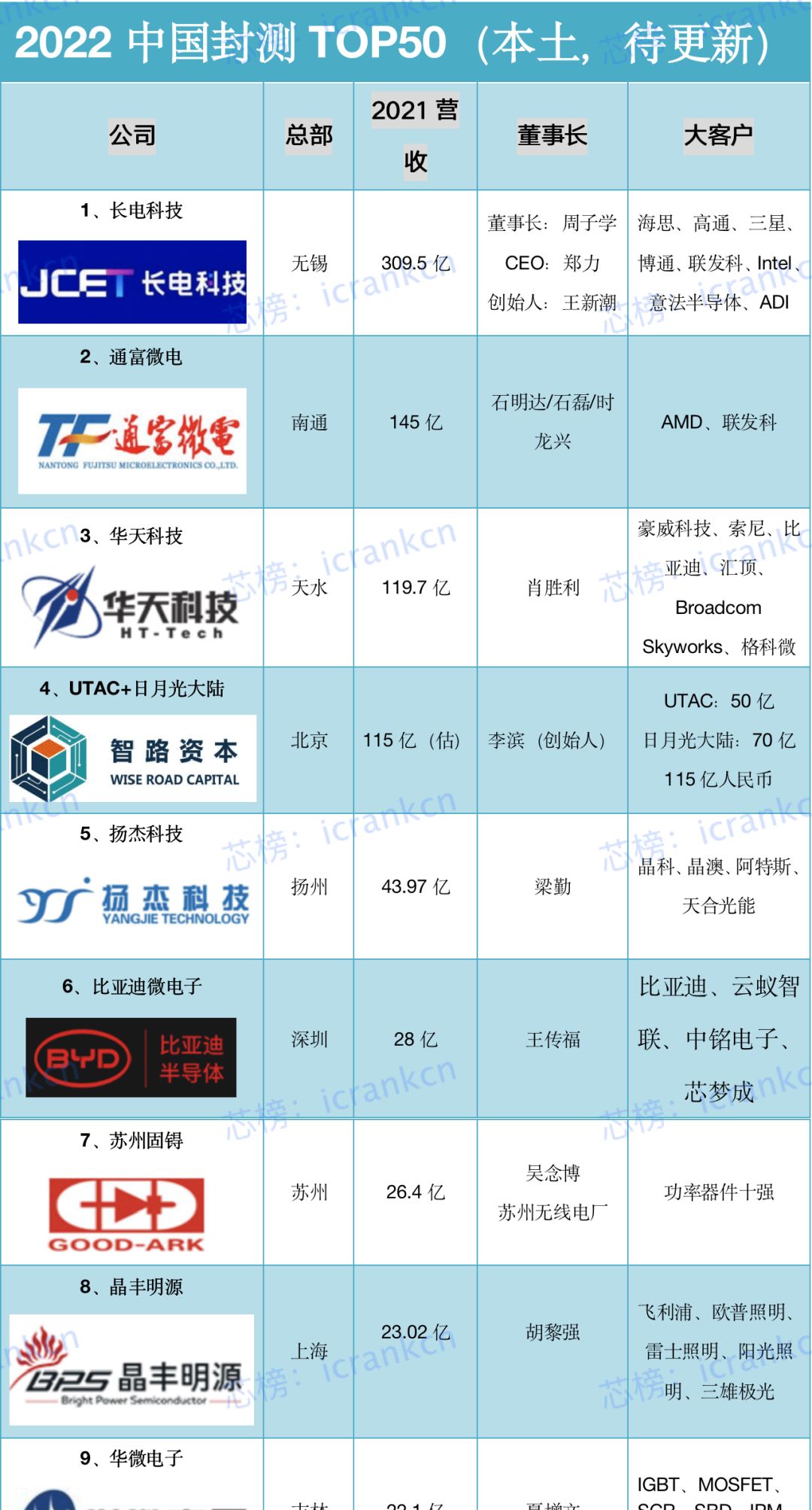 封测设备：交期延长1年，OSAT竞争加剧